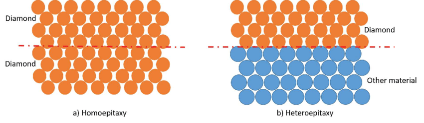وأوضح Homoepitaxy وHeteroepitaxy ببساطة